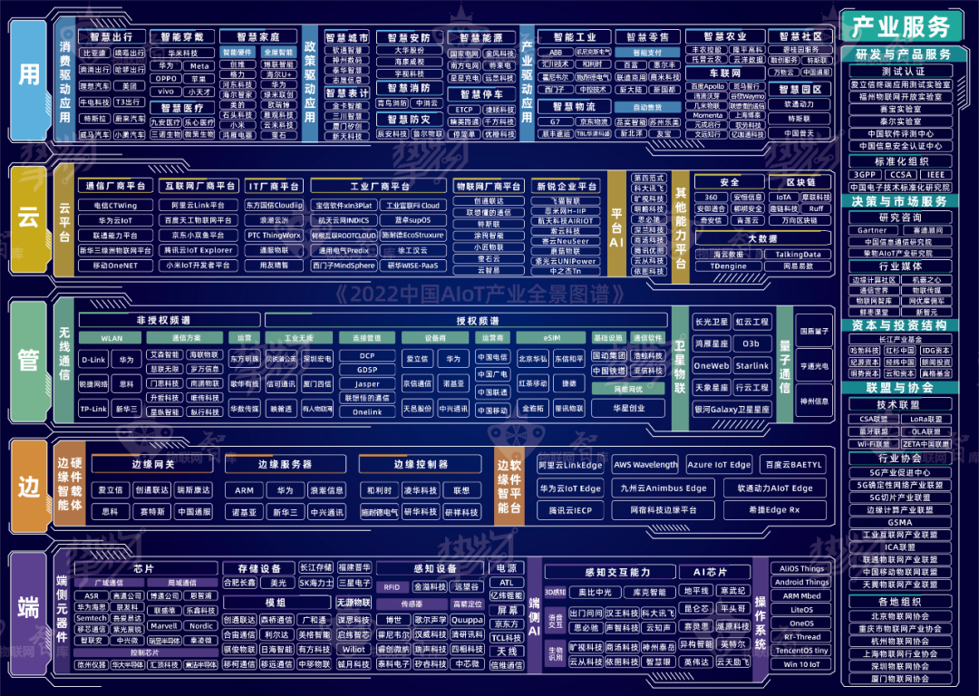 2022 aiot产业全景图谱系列解读（三）丨保障连接通路，为什么说通信“管道”是行业发展助推剂？